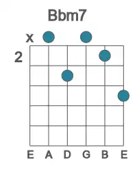 Guitar voicing #3 of the Bb m7 chord